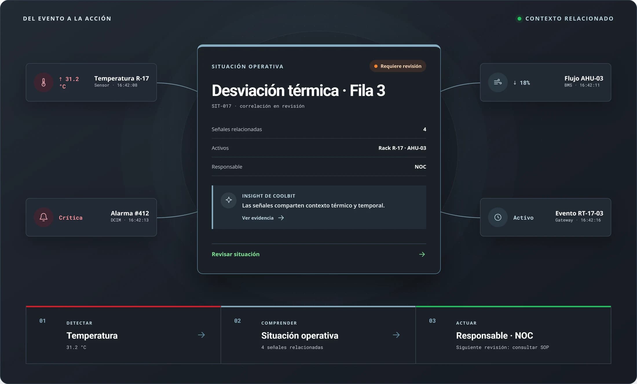 Composición: alarmas y señales dispersas (temperatura, alarma crítica, flujo) se correlacionan en una única situación operativa — "Desviación térmica · Fila 3" — con señales relacionadas, activos, responsable e insight de Coolbit AI, y un flujo de tres pasos: detectar, comprender, actuar