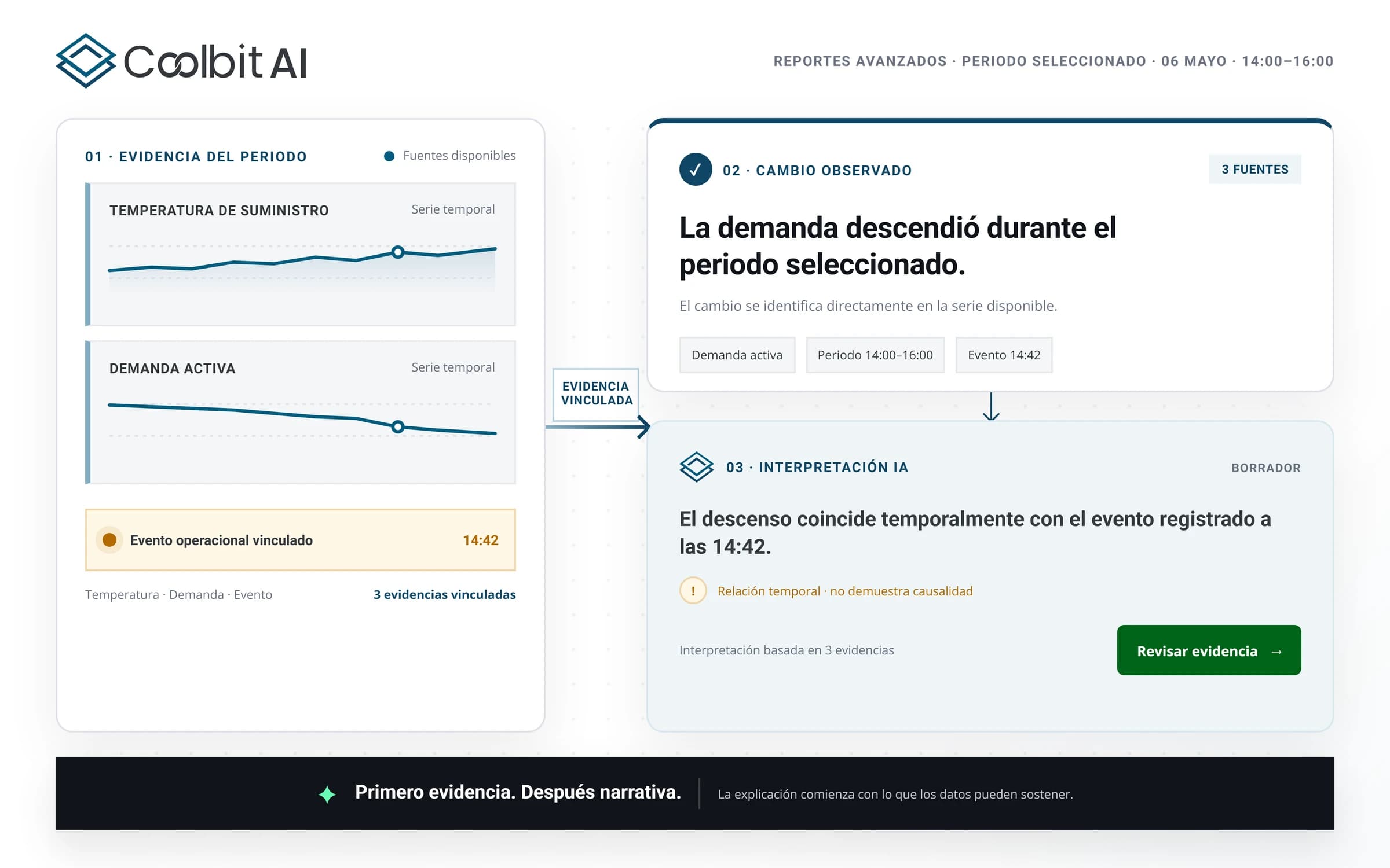 Composición de un reporte asistido: evidencia del periodo (series de temperatura y demanda con un evento operacional vinculado a las 14:42), el cambio observado con sus fuentes y la interpretación de la IA, marcada como relación temporal que no demuestra causalidad y en estado de borrador