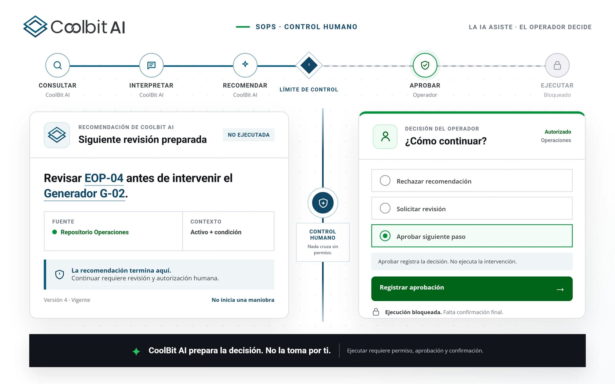 Flujo de control humano: Coolbit AI consulta, interpreta y recomienda hasta el límite de control; cruzarlo requiere que el operador apruebe y confirme. La recomendación queda como no ejecutada y la ejecución permanece bloqueada hasta la confirmación final del operador.