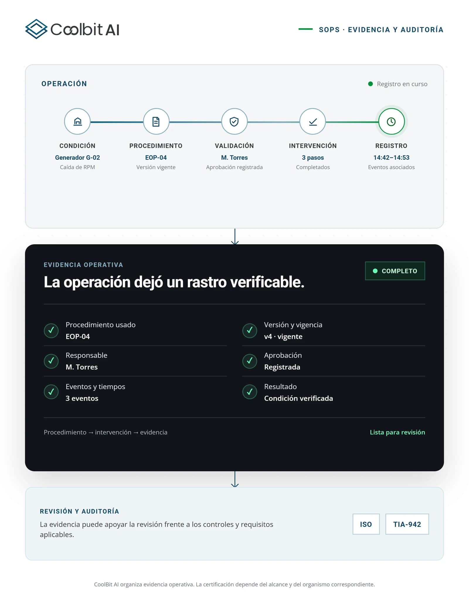 La operación deja un rastro verificable: condición, procedimiento usado (EOP-04), versión y vigencia, responsable, aprobación registrada, eventos y tiempos y resultado quedan enlazados como evidencia operativa lista para revisión frente a controles y requisitos aplicables, incluidos ISO y TIA-942.