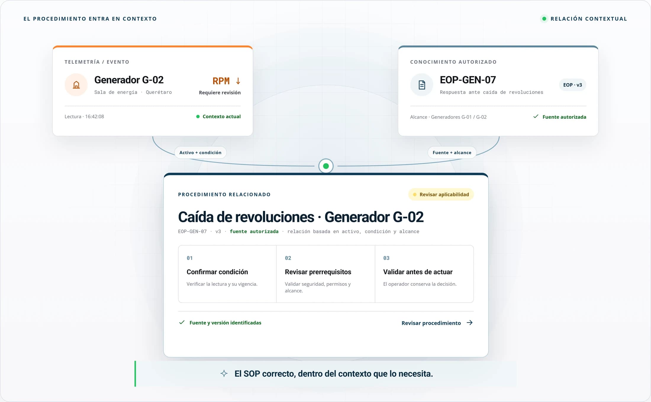 Composición: una lectura de telemetría del Generador G-02 y un procedimiento autorizado (EOP-GEN-07) convergen en un procedimiento relacionado con pasos de confirmación, prerrequisitos y validación