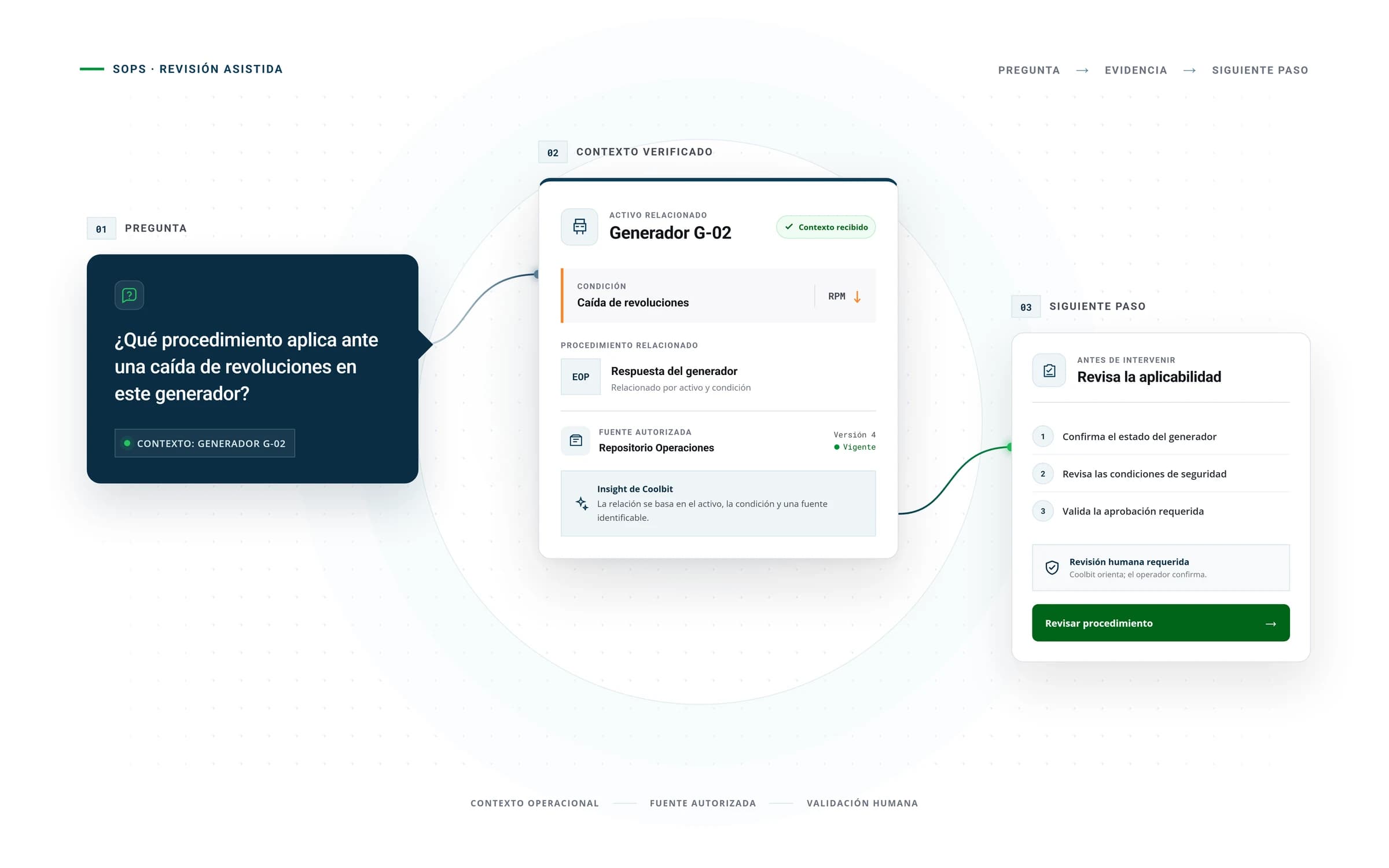 Composición: la pregunta del operador (¿qué procedimiento aplica ante una caída de revoluciones?) llega a un contexto verificado —activo Generador G-02, condición, procedimiento relacionado y fuente autorizada vigente— y termina en un siguiente paso con revisión de aplicabilidad y validación humana requerida